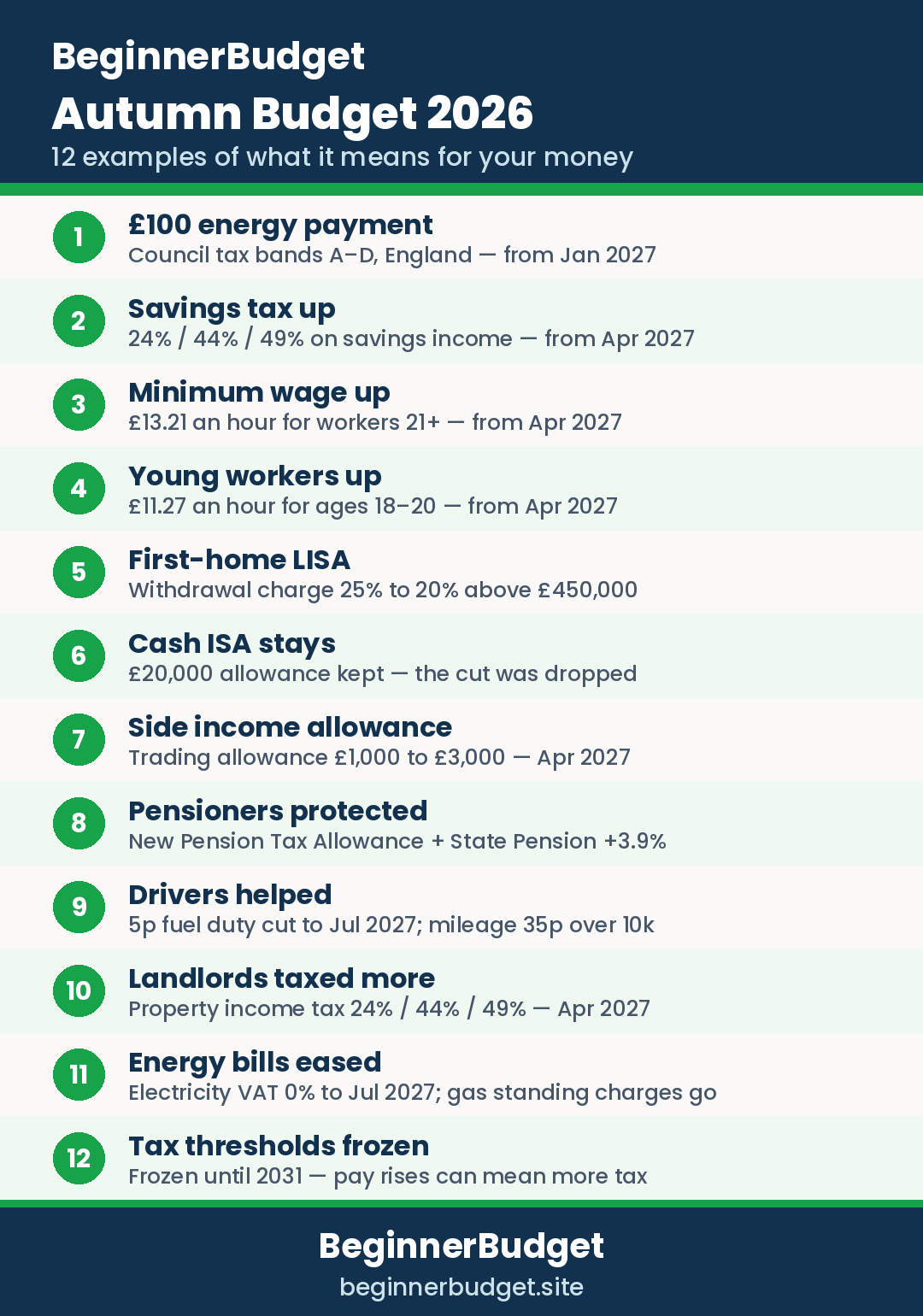 Infographic: 12 Autumn Budget 2026 examples — £100 energy payment, savings tax 24/44/49%, minimum wage £13.21, Cash ISA £20,000, trading allowance £3,000, pension changes, fuel duty, landlord tax, energy VAT and frozen thresholds