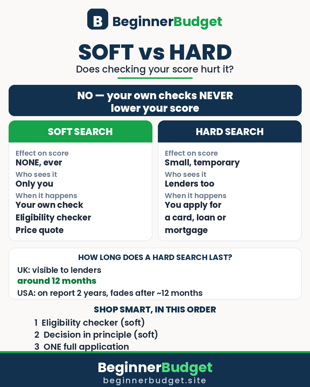Infographic comparing soft searches and hard searches: soft searches have no effect on your score and are visible only to you, while hard searches can lower your score temporarily and stay visible to UK lenders for around 12 months