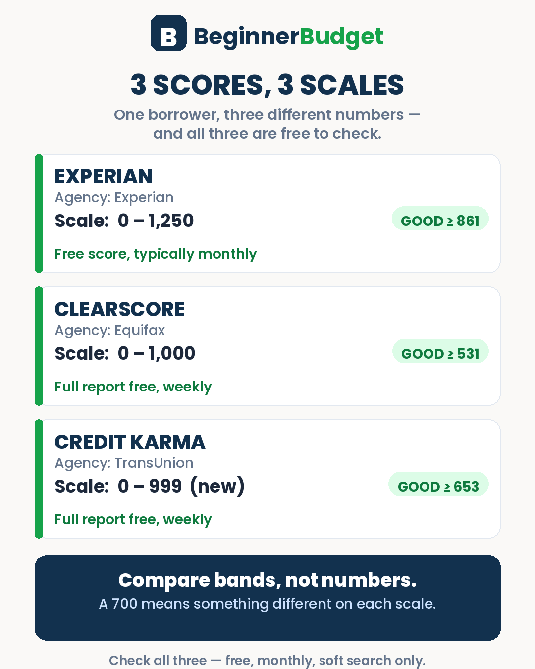 Experian vs ClearScore vs Credit Karma infographic: three UK credit score scales compared — Experian 0 to 1,250 with Good from 861, ClearScore Equifax 0 to 1,000 with Good from 531, Credit Karma TransUnion 0 to 999 new scale with Good from 653 — compare bands, not numbers
