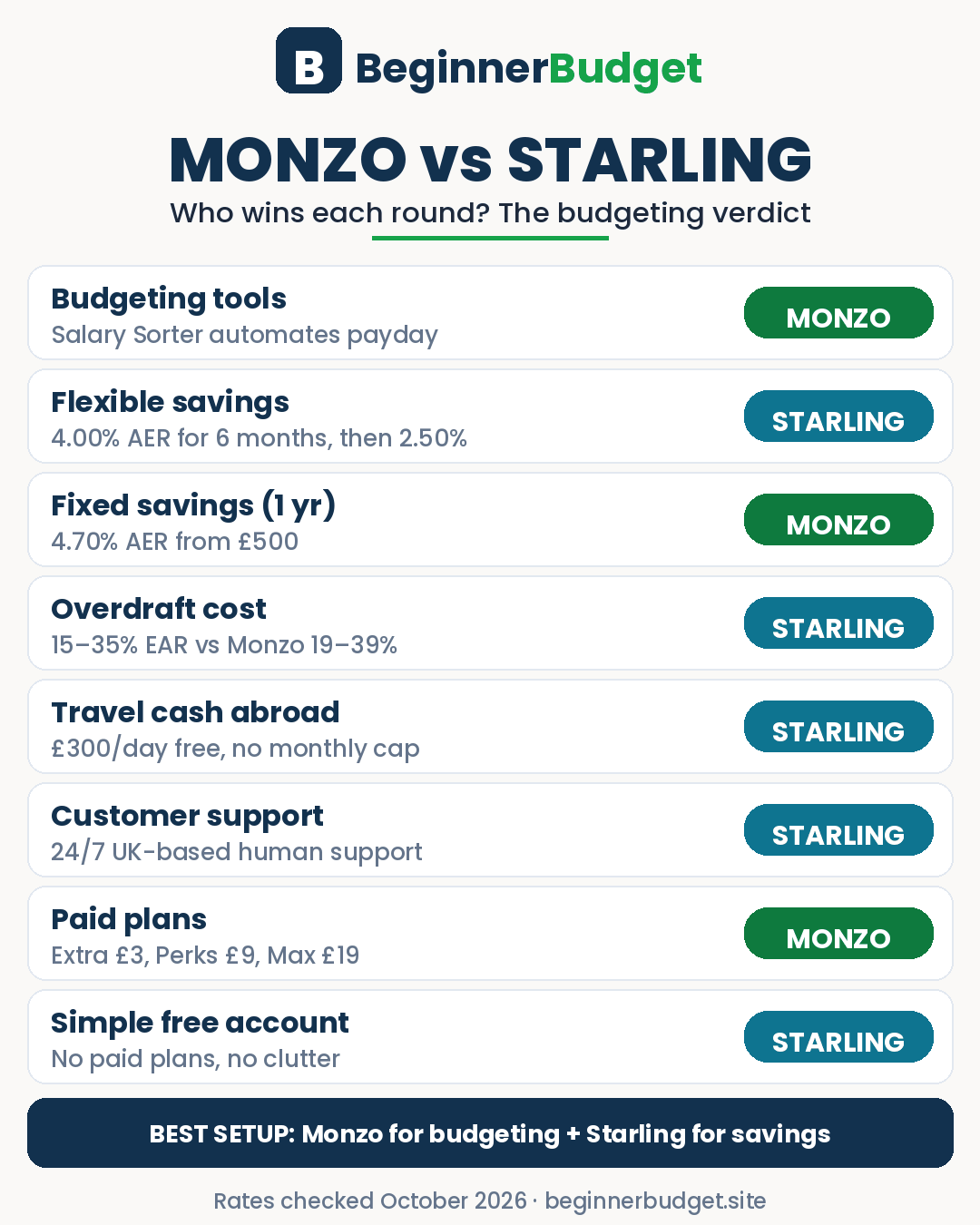 Infographic comparing Monzo vs Starling: who wins on budgeting tools, savings, overdrafts, travel, support and paid plans