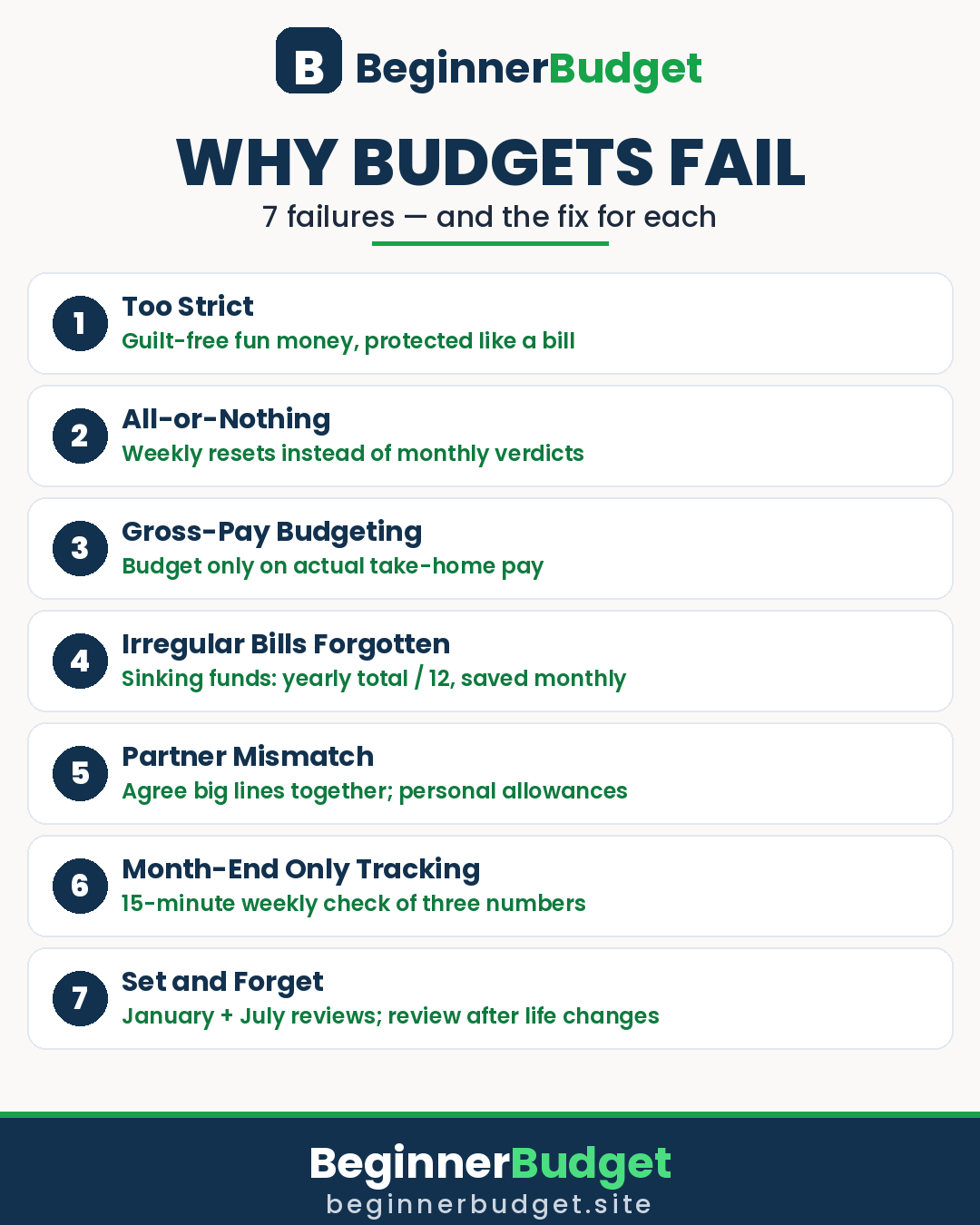 Why budgets fail infographic: 7 common budget failures with the fix for each — too strict, all-or-nothing, gross-pay budgeting, forgotten irregular bills, partner mismatch, month-end only tracking, set and forget