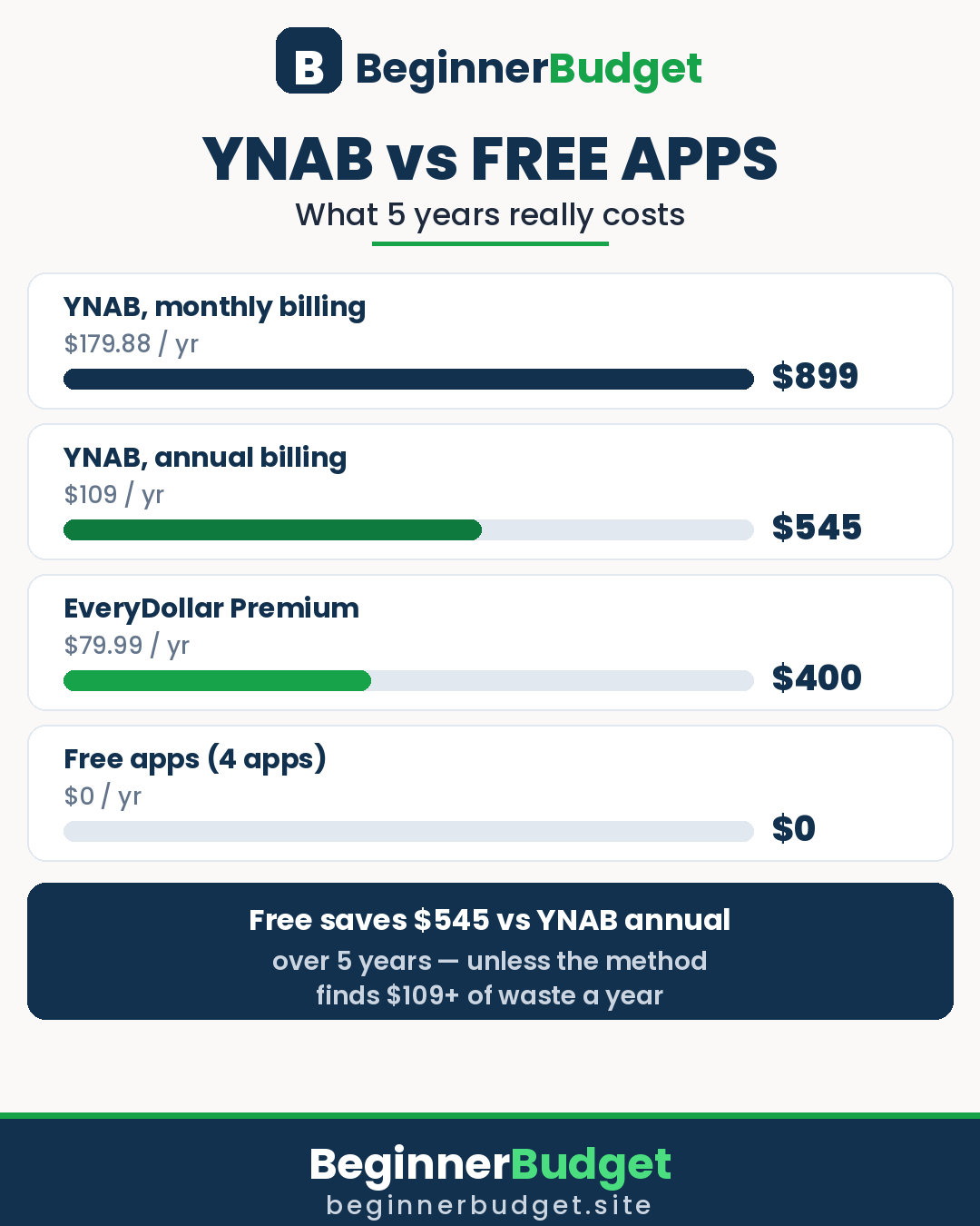 YNAB vs free budgeting apps infographic: 5-year cost comparison — YNAB monthly $899, YNAB annual $545, EveryDollar Premium $400, free apps $0